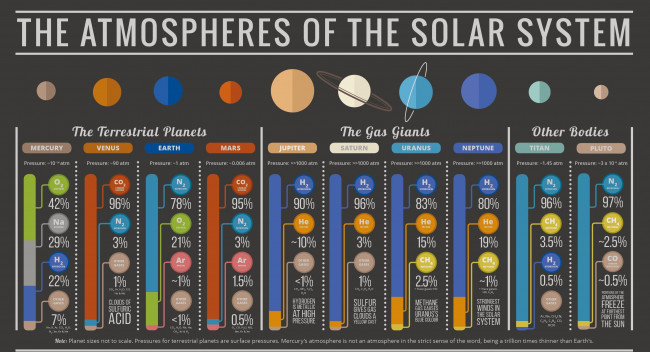 Обои картинки фото космос, разное, другое, gases, atmosphere, information, solar, system